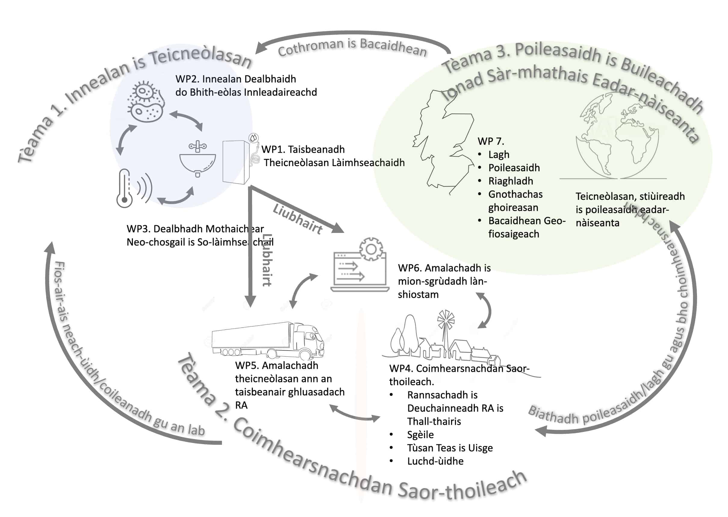 Programme Overview Diagram